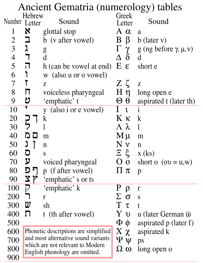 Basic 8½” by 11″ chart of ancient Hebrew and Greek gematria (the numerology of adding together numbers corresponding to the letters of a word)
