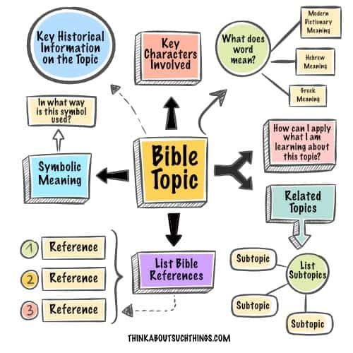 Topical Bible Study An Easy How To Guide To Get You Started Think 